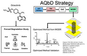 Article: Development and Validation of a Stability-Indicating High-Performance Liquid Chromatography with Diode-Array Detection Method for Oclacitinib Using Analytical Quality by Design Approach