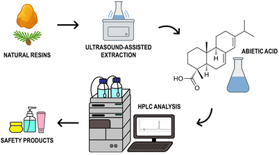 Article: The Determination of Abietic Acid in Natural Resins and their Derived Products Using Assisted Ultrasonic Sample Preparation and Analysis by Liquid Chromatography