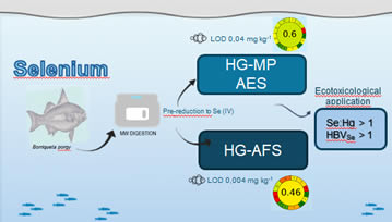 Article: Development of Methods for Selenium Determination in Fish: Tools for Ecotoxicological Studies
