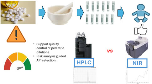 Technical Note: Risk-Based Selection of Active Pharmaceutical Ingredients in the Development of HPLC and NIR Methods for Pediatric Preparations