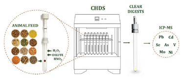 Article: Evaluation of Closed-Vessel Conductively-Heated Digestion System with Diluted Acid for Analysis of Animal Feed by ICP-MS