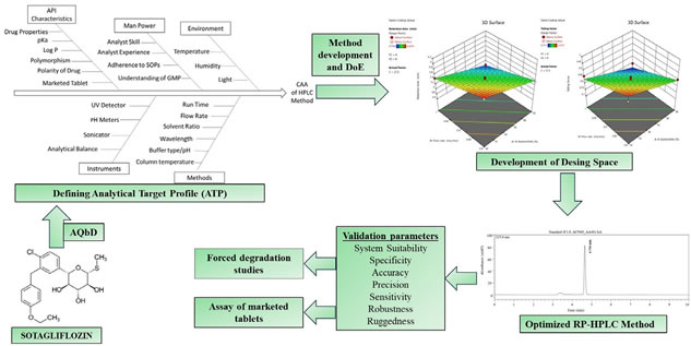Article: Implementation of Analytical Quality by Design to Develop a Stability-Indicating RP-HPLC Method for Sotagliflozin